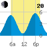 Mattituck Inlet tide chart for Wednesday, July 20, 2022