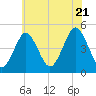 Mattituck Inlet tide chart for Thursday, July 21, 2022