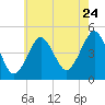 Mattituck Inlet tide chart for Sunday, July 24, 2022