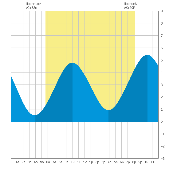Mattituck Inlet tide chart for Monday, July 25, 2022