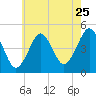 Mattituck Inlet tide chart for Monday, July 25, 2022