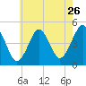 Mattituck Inlet tide chart for Tuesday, July 26, 2022