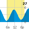 Mattituck Inlet tide chart for Wednesday, July 27, 2022
