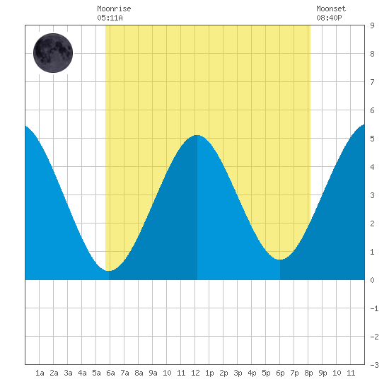 Mattituck Inlet tide chart for Thursday, July 28, 2022
