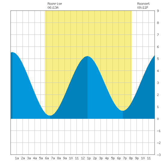 Mattituck Inlet tide chart for Friday, July 29, 2022