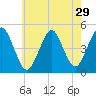Mattituck Inlet tide chart for Friday, July 29, 2022