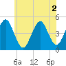 Mattituck Inlet tide chart for Saturday, July 2, 2022