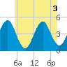 Mattituck Inlet tide chart for Sunday, July 3, 2022