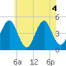 Mattituck Inlet tide chart for Monday, July 4, 2022