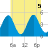 Mattituck Inlet tide chart for Tuesday, July 5, 2022