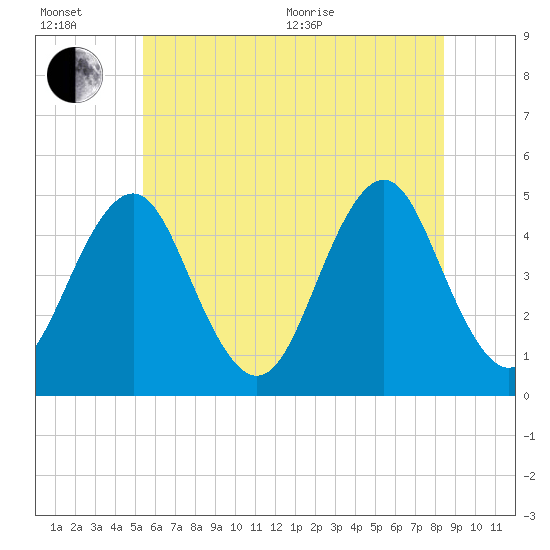 Mattituck Inlet tide chart for Wednesday, July 6, 2022