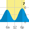 Mattituck Inlet tide chart for Thursday, July 7, 2022