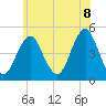 Mattituck Inlet tide chart for Friday, July 8, 2022