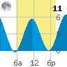 Mattituck Inlet tide chart for Thursday, August 11, 2022