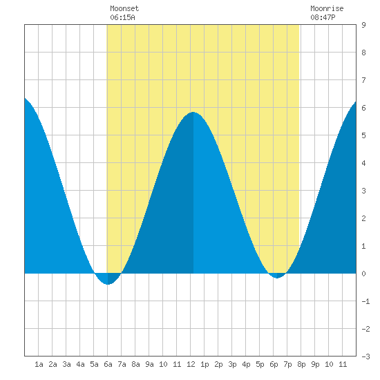 Mattituck Inlet tide chart for Friday, August 12, 2022