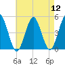 Mattituck Inlet tide chart for Friday, August 12, 2022