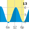 Mattituck Inlet tide chart for Saturday, August 13, 2022