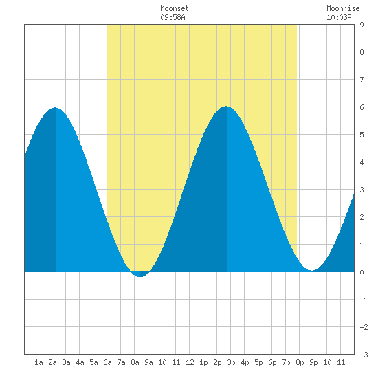 Mattituck Inlet tide chart for Monday, August 15, 2022