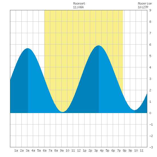 Mattituck Inlet tide chart for Tuesday, August 16, 2022