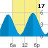 Mattituck Inlet tide chart for Wednesday, August 17, 2022