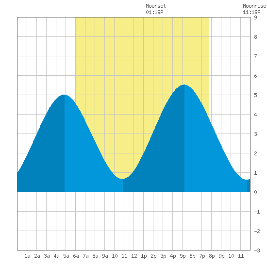Mattituck Inlet tide chart for Thursday, August 18, 2022