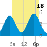 Mattituck Inlet tide chart for Thursday, August 18, 2022