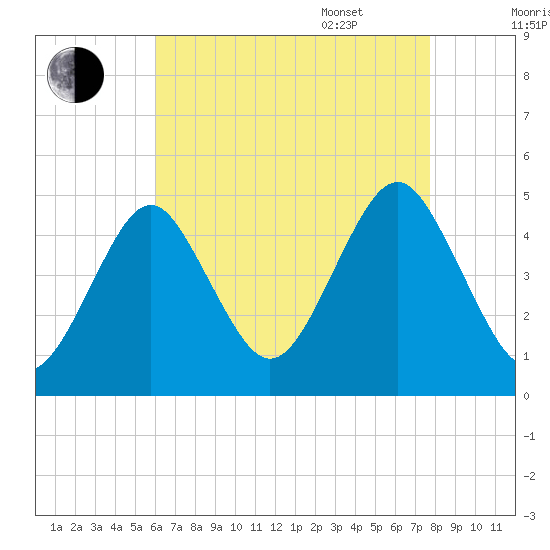 Mattituck Inlet tide chart for Friday, August 19, 2022