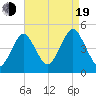 Mattituck Inlet tide chart for Friday, August 19, 2022