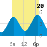 Mattituck Inlet tide chart for Saturday, August 20, 2022