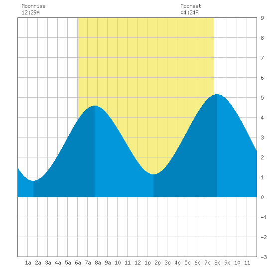 Mattituck Inlet tide chart for Sunday, August 21, 2022