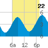 Mattituck Inlet tide chart for Monday, August 22, 2022