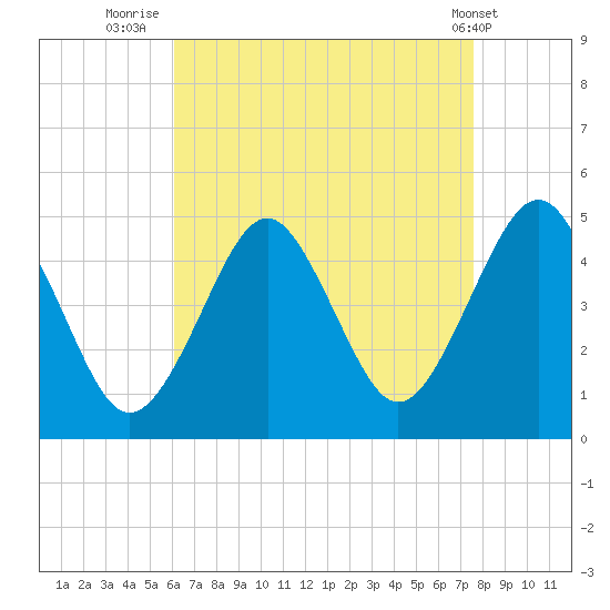 Mattituck Inlet tide chart for Wednesday, August 24, 2022