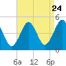 Mattituck Inlet tide chart for Wednesday, August 24, 2022