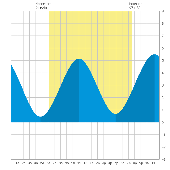 Mattituck Inlet tide chart for Thursday, August 25, 2022