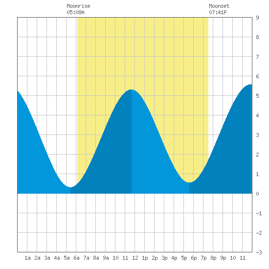 Mattituck Inlet tide chart for Friday, August 26, 2022