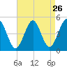 Mattituck Inlet tide chart for Friday, August 26, 2022