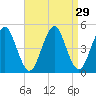 Mattituck Inlet tide chart for Monday, August 29, 2022