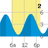 Mattituck Inlet tide chart for Tuesday, August 2, 2022
