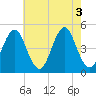 Mattituck Inlet tide chart for Wednesday, August 3, 2022