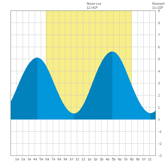 Mattituck Inlet tide chart for Thursday, August 4, 2022