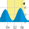 Mattituck Inlet tide chart for Thursday, August 4, 2022