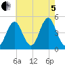 Mattituck Inlet tide chart for Friday, August 5, 2022