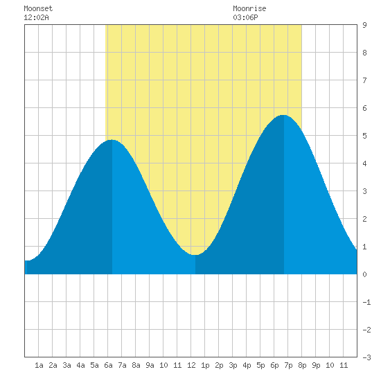 Mattituck Inlet tide chart for Saturday, August 6, 2022