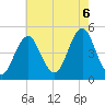 Mattituck Inlet tide chart for Saturday, August 6, 2022