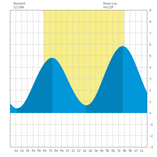 Mattituck Inlet tide chart for Sunday, August 7, 2022