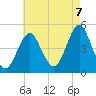 Mattituck Inlet tide chart for Sunday, August 7, 2022