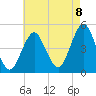 Mattituck Inlet tide chart for Monday, August 8, 2022