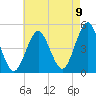Mattituck Inlet tide chart for Tuesday, August 9, 2022