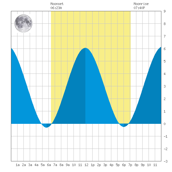 Mattituck Inlet tide chart for Saturday, September 10, 2022