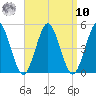 Mattituck Inlet tide chart for Saturday, September 10, 2022